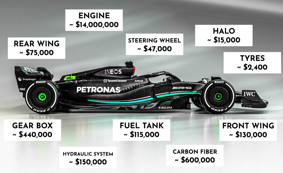 How Much Does a Formula 1 Car Cost: Unveiling the Price Tag